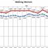 Andamento grafico velocità (20km. e 35km.) donne dal 2002 al 2021